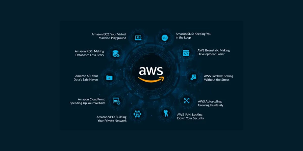 AWS Core Services
